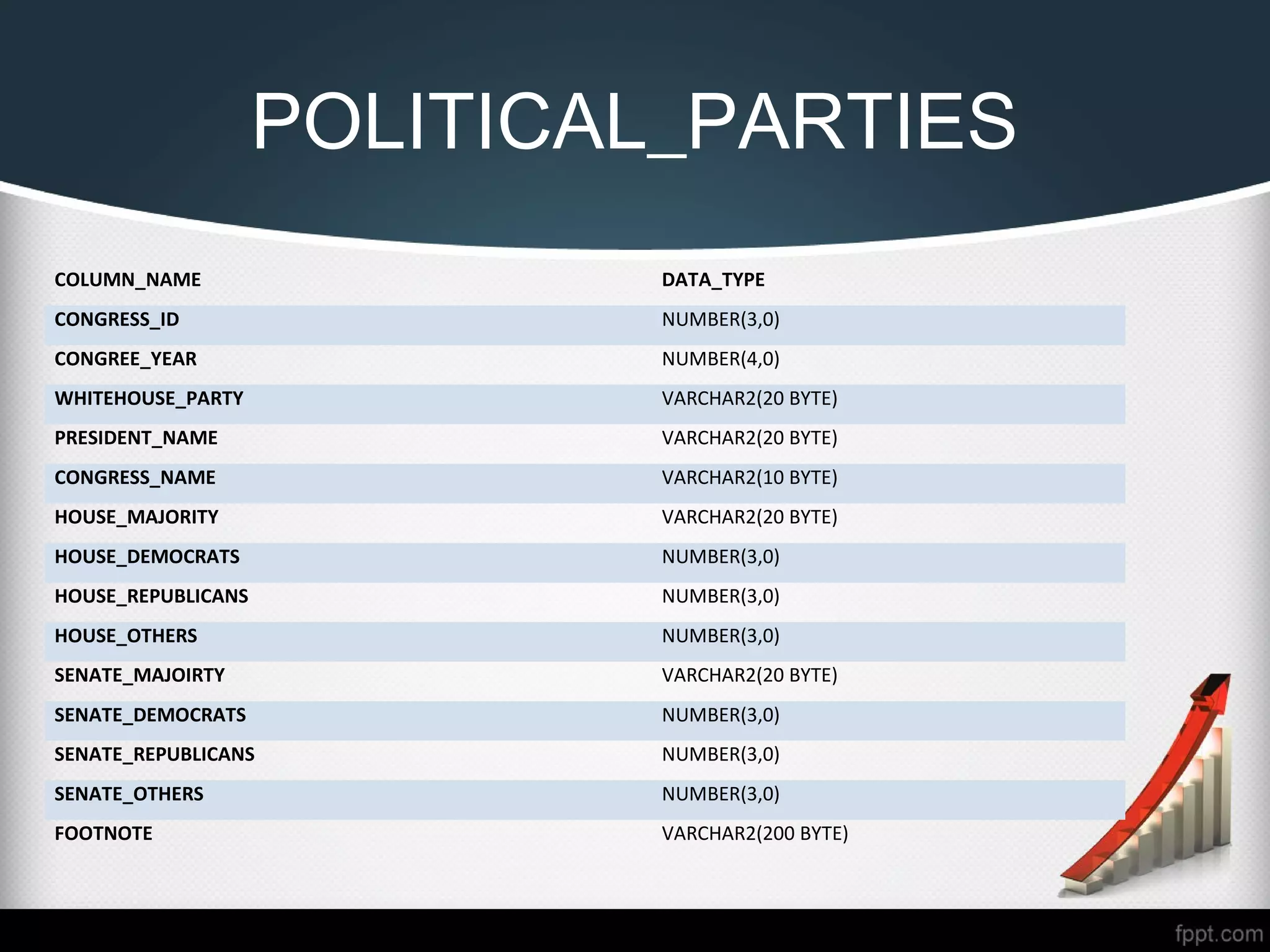 POLITICAL_PARTIES
COLUMN_NAME DATA_TYPE
CONGRESS_ID NUMBER(3,0)
CONGREE_YEAR NUMBER(4,0)
WHITEHOUSE_PARTY VARCHAR2(20 BYTE)
PRESIDENT_NAME VARCHAR2(20 BYTE)
CONGRESS_NAME VARCHAR2(10 BYTE)
HOUSE_MAJORITY VARCHAR2(20 BYTE)
HOUSE_DEMOCRATS NUMBER(3,0)
HOUSE_REPUBLICANS NUMBER(3,0)
HOUSE_OTHERS NUMBER(3,0)
SENATE_MAJOIRTY VARCHAR2(20 BYTE)
SENATE_DEMOCRATS NUMBER(3,0)
SENATE_REPUBLICANS NUMBER(3,0)
SENATE_OTHERS NUMBER(3,0)
FOOTNOTE VARCHAR2(200 BYTE)
 