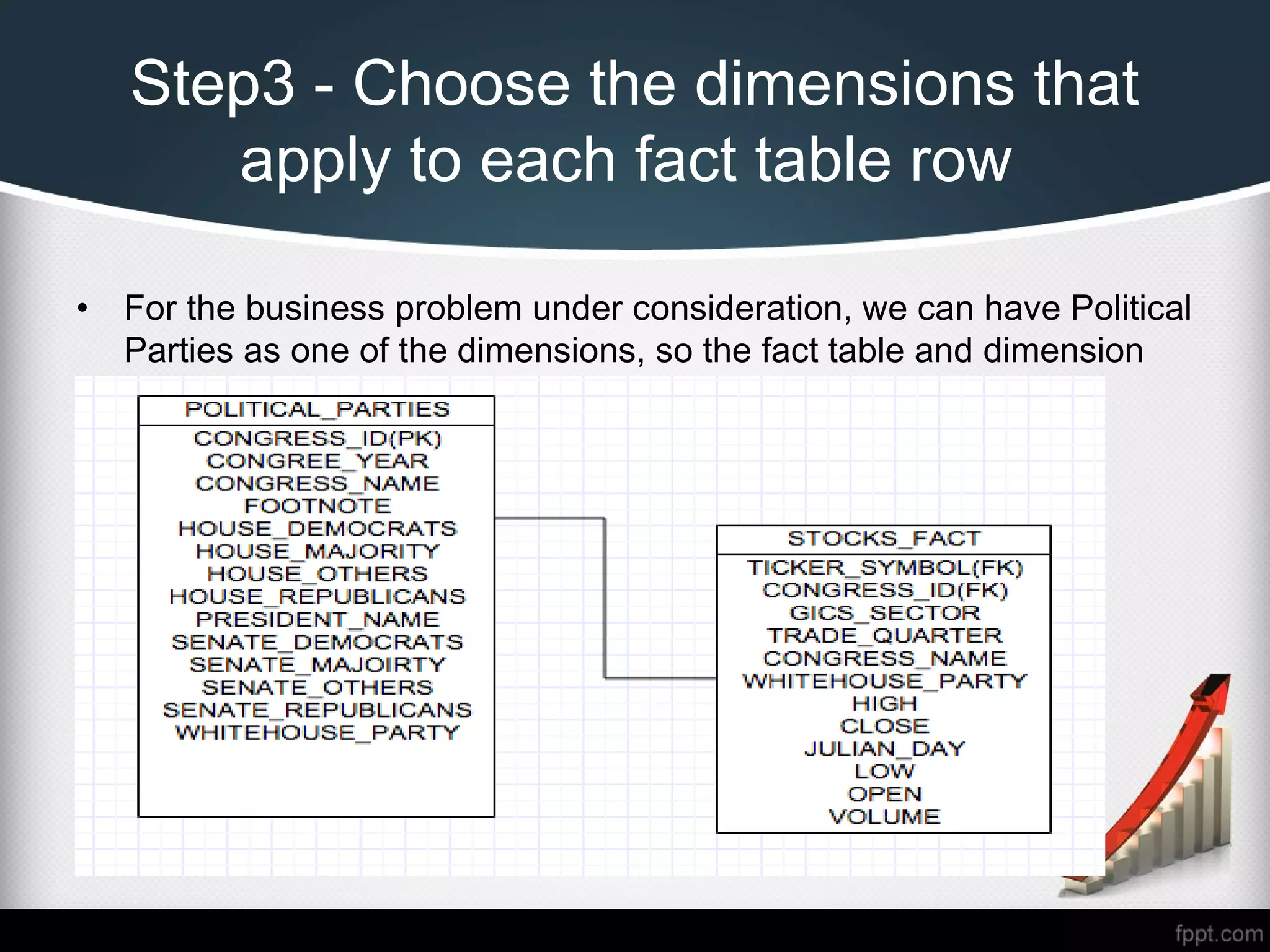 Step3 - Choose the dimensions that
apply to each fact table row
• For the business problem under consideration, we can have Political
Parties as one of the dimensions, so the fact table and dimension
tables are as follows:
 
