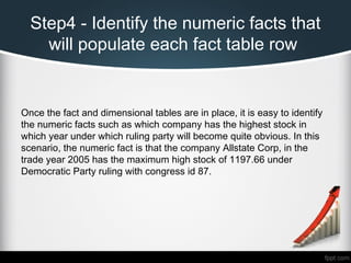 Step4 - Identify the numeric facts that
will populate each fact table row
 
Once the fact and dimensional tables are in place, it is easy to identify
the numeric facts such as which company has the highest stock in
which year under which ruling party will become quite obvious. In this
scenario, the numeric fact is that the company Allstate Corp, in the
trade year 2005 has the maximum high stock of 1197.66 under
Democratic Party ruling with congress id 87.
 
 