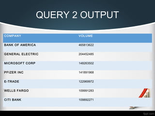 QUERY 2 OUTPUT
COMPANY VOLUME
BANK OF AMERICA 465813622
GENERAL ELECTRIC 204452485
MICROSOFT CORP 148263502
PFIZER INC 141891968
E-TRADE 122969972
WELLS FARGO 109991283
CITI BANK 109892271
 
