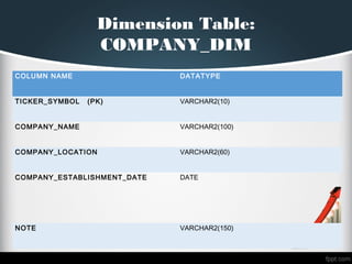 Dimension Table:
COMPANY_DIM
COLUMN NAME DATATYPE
TICKER_SYMBOL (PK) VARCHAR2(10)
COMPANY_NAME VARCHAR2(100)
COMPANY_LOCATION VARCHAR2(60)
COMPANY_ESTABLISHMENT_DATE DATE
NOTE VARCHAR2(150)
 