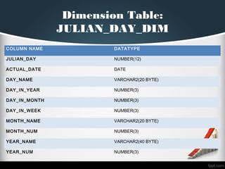 Dimension Table:
JULIAN_DAY_DIM
COLUMN NAME DATATYPE
JULIAN_DAY NUMBER(12)
ACTUAL_DATE DATE
DAY_NAME VARCHAR2(20 BYTE)
DAY_IN_YEAR NUMBER(3)
DAY_IN_MONTH NUMBER(3)
DAY_IN_WEEK NUMBER(3)
MONTH_NAME VARCHAR2(20 BYTE)
MONTH_NUM NUMBER(3)
YEAR_NAME VARCHAR2(40 BYTE)
YEAR_NUM NUMBER(3)
 