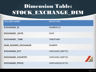 Dimension Table:
STOCK_EXCHANGE_DIM
COLUMN NAME DATATYPE
EXCHANGE_ID NUMBER(12)
EXCHANGE _DATE DATE
EXCHANGE _TIME TIMESTAMP
NUM_SHARES_EXCHANGE NUMBER
EXCHANGE_QTY VARCHAR2 (20BYTE)
EXCHANGE_COUNTRY VARCHAR2 (20BYTE)
EXCHANGE_PRICE VARCHAR2(20 BYTE)
 