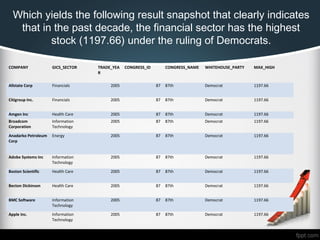 Which yields the following result snapshot that clearly indicates
that in the past decade, the financial sector has the highest
stock (1197.66) under the ruling of Democrats.
COMPANY GICS_SECTOR TRADE_YEA
R
CONGRESS_ID CONGRESS_NAME WHITEHOUSE_PARTY MAX_HIGH
Allstate Corp Financials 2005 87 87th Democrat 1197.66
Citigroup Inc. Financials 2005 87 87th Democrat 1197.66
Amgen Inc Health Care 2005 87 87th Democrat 1197.66
Broadcom
Corporation
Information
Technology
2005 87 87th Democrat 1197.66
Anadarko Petroleum
Corp
Energy 2005 87 87th Democrat 1197.66
Adobe Systems Inc Information
Technology
2005 87 87th Democrat 1197.66
Boston Scientific Health Care 2005 87 87th Democrat 1197.66
Becton Dickinson Health Care 2005 87 87th Democrat 1197.66
BMC Software Information
Technology
2005 87 87th Democrat 1197.66
Apple Inc. Information
Technology
2005 87 87th Democrat 1197.66
 