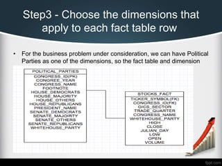 Step3 - Choose the dimensions that
apply to each fact table row
• For the business problem under consideration, we can have Political
Parties as one of the dimensions, so the fact table and dimension
tables are as follows:
 