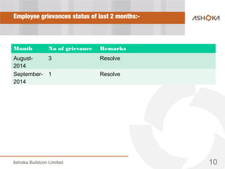 Employee grievances status of last 2 months:-
Month No of grievance Remarks
August-
2014
3 Resolve
September-
2014
1 Resolve
10
 