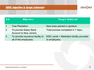QHSE objective & target achieved:-
S.L
.
Objective Target Achieved
1 Tree Plantation New trees planted in gardens
2 To provide Salary Bank
Account to New Joiners
Total process completed in 7 days .
3 To provide insurance facility to
all of the employees.
ESIC cards + Mediclaim facility provided
to employees,
4
 