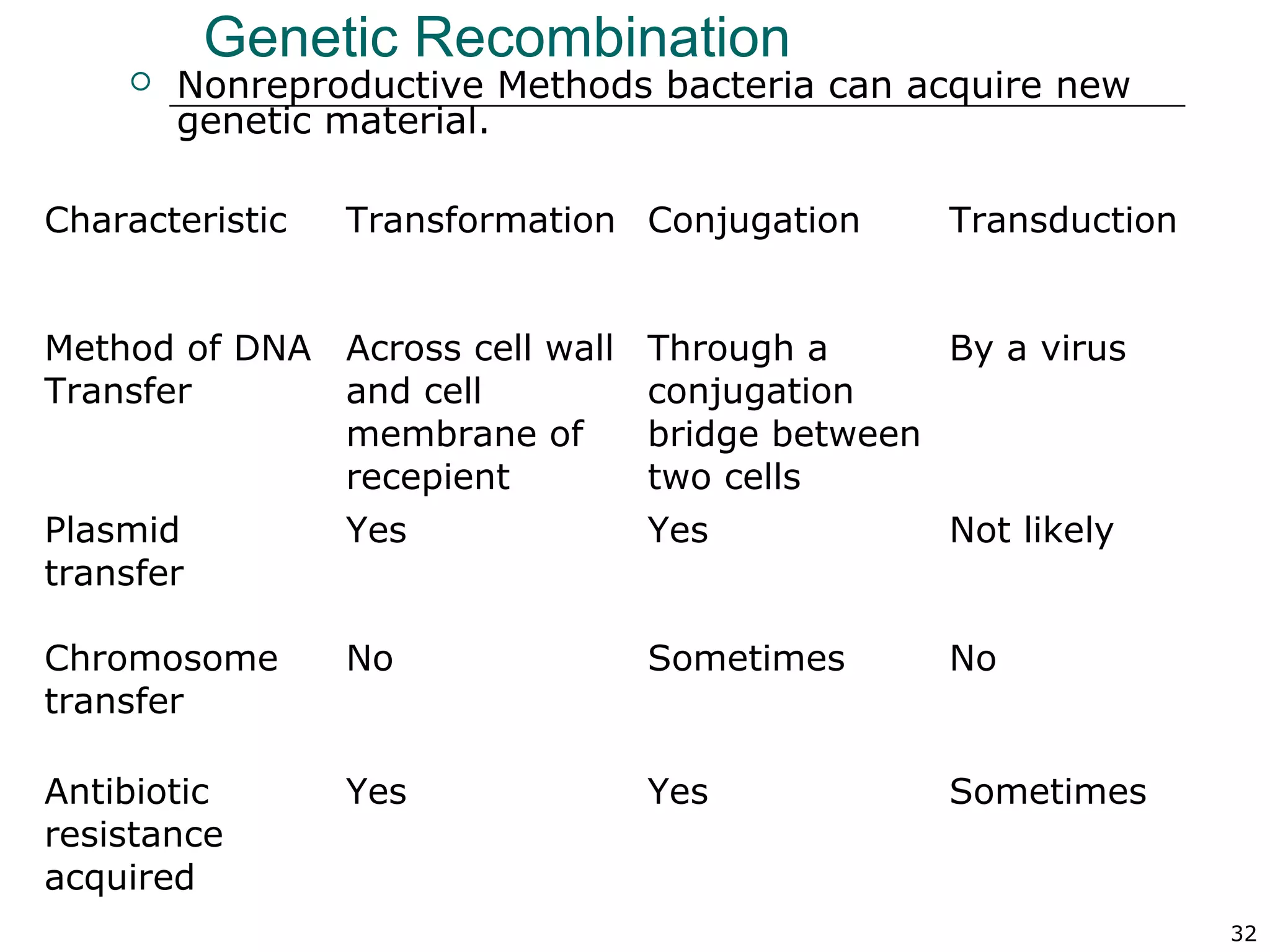 32
Genetic Recombination
 Nonreproductive Methods bacteria can acquire new
genetic material.
Characteristic Transformation Conjugation Transduction
Method of DNA
Transfer
Across cell wall
and cell
membrane of
recepient
Through a
conjugation
bridge between
two cells
By a virus
Plasmid
transfer
Yes Yes Not likely
Chromosome
transfer
No Sometimes No
Antibiotic
resistance
acquired
Yes Yes Sometimes
 