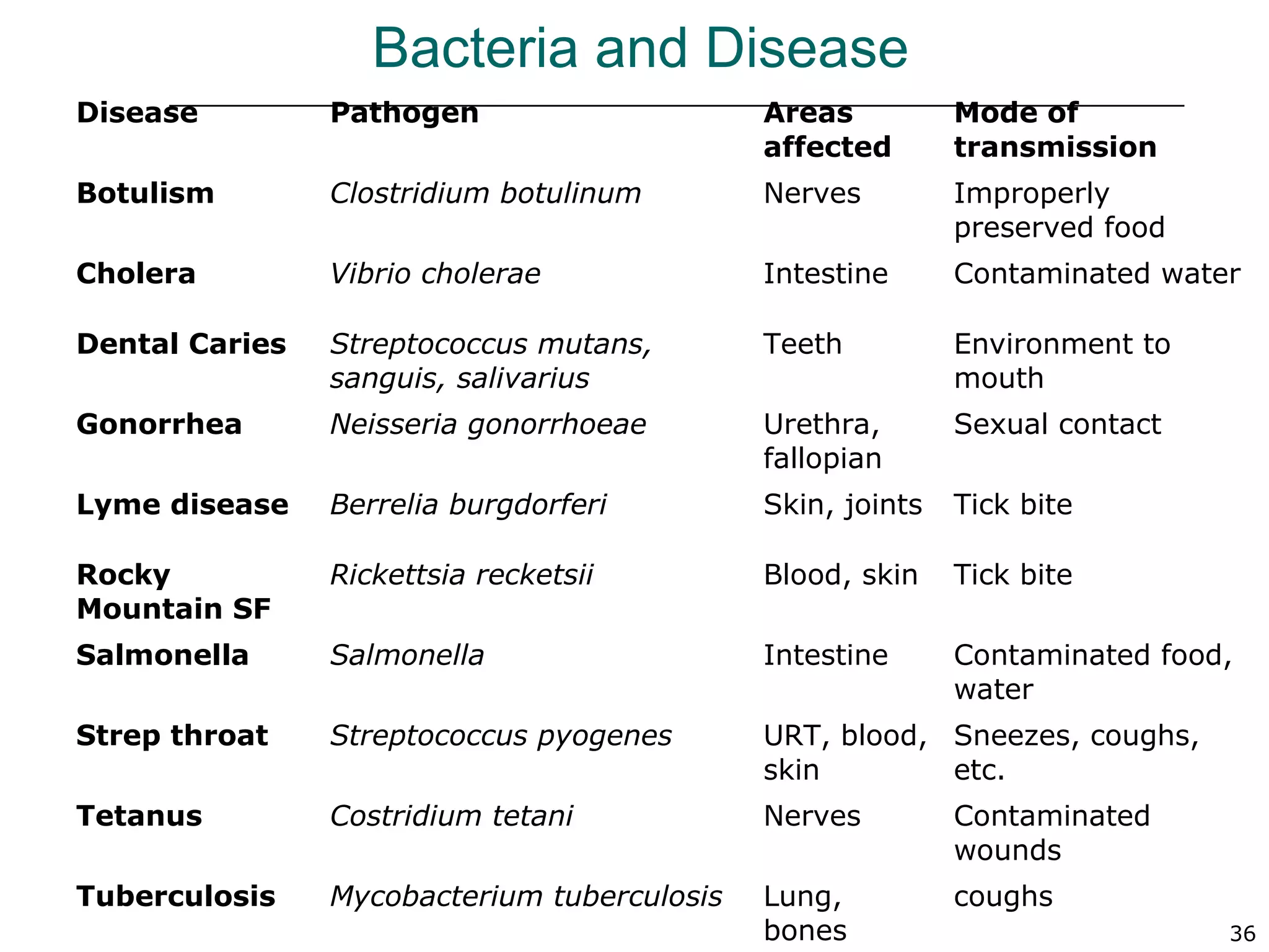 36
Bacteria and Disease
Disease Pathogen Areas
affected
Mode of
transmission
Botulism Clostridium botulinum Nerves Improperly
preserved food
Cholera Vibrio cholerae Intestine Contaminated water
Dental Caries Streptococcus mutans,
sanguis, salivarius
Teeth Environment to
mouth
Gonorrhea Neisseria gonorrhoeae Urethra,
fallopian
Sexual contact
Lyme disease Berrelia burgdorferi Skin, joints Tick bite
Rocky
Mountain SF
Rickettsia recketsii Blood, skin Tick bite
Salmonella Salmonella Intestine Contaminated food,
water
Strep throat Streptococcus pyogenes URT, blood,
skin
Sneezes, coughs,
etc.
Tetanus Costridium tetani Nerves Contaminated
wounds
Tuberculosis Mycobacterium tuberculosis Lung,
bones
coughs
 