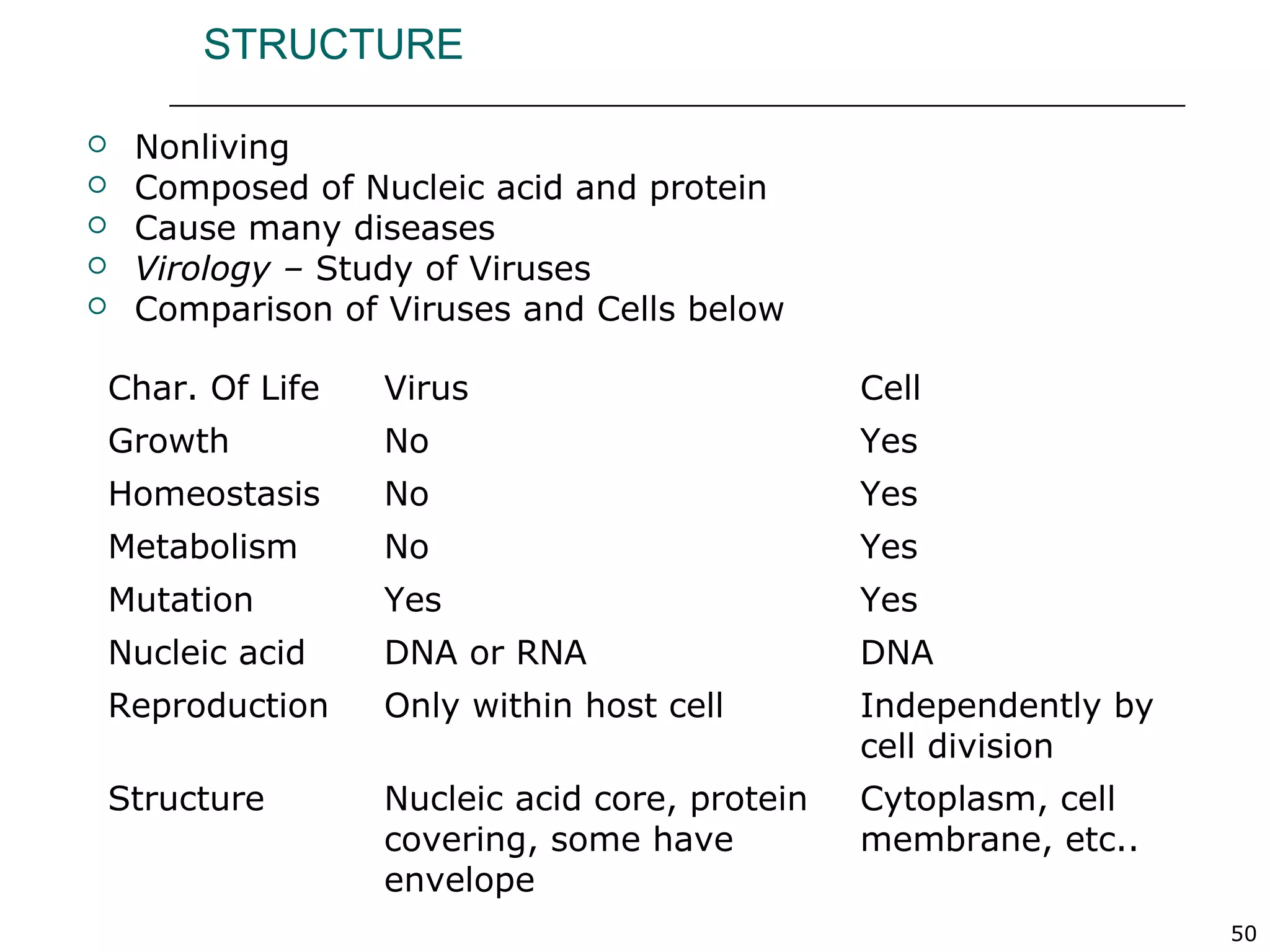 50
STRUCTURE
 Nonliving
 Composed of Nucleic acid and protein
 Cause many diseases
 Virology – Study of Viruses
 Comparison of Viruses and Cells below
Char. Of Life Virus Cell
Growth No Yes
Homeostasis No Yes
Metabolism No Yes
Mutation Yes Yes
Nucleic acid DNA or RNA DNA
Reproduction Only within host cell Independently by
cell division
Structure Nucleic acid core, protein
covering, some have
envelope
Cytoplasm, cell
membrane, etc..
 