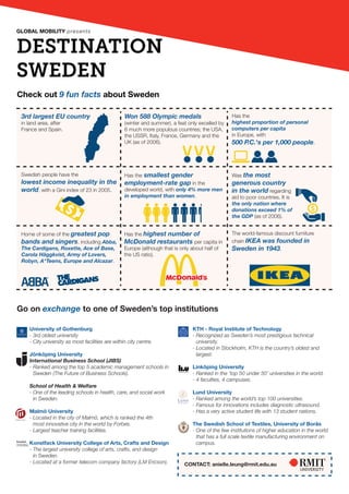 Check out 9 fun facts about Sweden
Go on exchange to one of Sweden’s top institutions
GLOBAL MOBILITY presents
DESTINATION
SWEDEN
University of Gothenburg
- 3rd oldest university
- City university as most facilities are within city centre.
Jönköping University
International Business School (JIBS)
- Ranked among the top 5 academic management schools in
- Sweden (The Future of Business Schools).
School of Health & Welfare
- One of the leading schools in health, care, and social work
- in Sweden.
Malmö University
- Located in the city of Malmö, which is ranked the 4th
- most innovative city in the world by Forbes.
- Largest teacher training facilities.
Konstfack University College of Arts, Crafts and Design
- The largest university college of arts, crafts, and design
- in Sweden.
- Located at a former telecom company factory (LM Ericson).
KTH - Royal Institute of Technology
- Recognized as Sweden’s most prestigious technical
- university.
- Located in Stockholm, KTH is the country’s oldest and
- largest.
Linköping University
- Ranked in the ‘top 50 under 50’ universities in the world.
- 4 faculties, 4 campuses.
Lund University
- Ranked among the world’s top 100 universities.
- Famous for innovations includes diagnostic ultrasound.
- Has a very active student life with 13 student nations.
The Swedish School of Textiles, University of Borås
- One of the few institutions of higher education in the world
- that has a full scale textile manufacturing environment on
- campus.
3rd largest EU country
in land area, after
France and Spain.
Won 588 Olympic medals
(winter and summer), a feat only excelled by
6 much more populous countries; the USA,
the USSR, Italy, France, Germany and the
UK (as of 2006).
Has the
highest proportion of personal
computers per capita
in Europe, with
500 P.C.'s per 1,000 people.
Swedish people have the
lowest income inequality in the
world, with a Gini index of 23 in 2005.
CONTACT: anielle.leung@rmit.edu.au
Was the most
generous country
in the world regarding
aid to poor countries. It is
the only nation where
donations exceed 1% of
the GDP (as of 2006).
Has the smallest gender
employment-rate gap in the
developed world, with only 4% more men
in employment than women.
Home of some of the greatest pop
bands and singers, including Abba,
The Cardigans, Roxette, Ace of Base,
Carola Häggkvist, Army of Lovers,
Robyn, A*Teens, Europe and Alcazar.
Has the highest number of
McDonald restaurants per capita in
Europe (although that is only about half of
the US ratio).
The world-famous discount furniture
chain IKEA was founded in
Sweden in 1943.
 