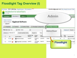 23
Floodlight Tag Overview (I)
 