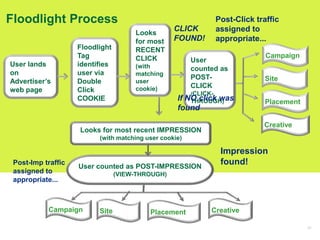 26
User lands
on
Advertiser’s
web page
Floodlight
Tag
identifies
user via
Double
Click
COOKIE
Looks
for most
RECENT
CLICK
...