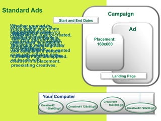 61
Standard Ads
Campaign
Ad
Start and End Dates
Landing Page
The ad type that is
autocreated when you
assign a creative to...