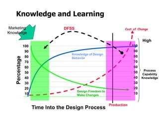 Time Into the Design Process
Percentage
100
90
80
70
60
50
40
30
20
10
100
90
80
70
60
50
40
30
20
10
High
Low
Cost of Change
Design Freedom to
Make Changes
Knowledge of Design
Behavior
Production
Process
Capability
Knowledge
DFSS
Marketing
Knowledge
Knowledge and Learning
 