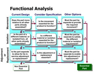 Current Design Consider Specification Other Options
Does the part move
relative to all other
parts already
assembled?
Is the part of a
different material, or
isolated from, all
other parts already
assembled?
Is the part separate
to allow for its in-
service adjustment
or replacement?
Is the movement
essential for the
product to function?
Is a different
material or isolation
essential for the
product to function?
Is the adjustment or
replacement
essential?
Must the part be
separate to provide
the required
movement?
Must the part be
separate to satisfy
the different
material or isolation
requirement?
Must the part be
separate to enable
the adjustment or
replacement?
Y
Y
Y Y
Y
Y
Essential
Part
N N N
N N N
Y
Y
Y
N N N
Non Essential
Part
Functional Analysis
Movement
Isolation
Adjustment
or
Replacement
 