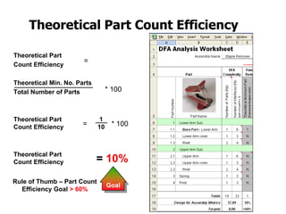 Theoretical Part Count Efficiency
Theoretical Part
Count Efficiency
Theoretical Min. No. Parts
Total Number of Parts
Theoretical Part 1
Count Efficiency 10
Theoretical Part
Count Efficiency
=
= * 100
= 10%
* 100
Goal
Rule of Thumb – Part Count
Efficiency Goal > 60%
 