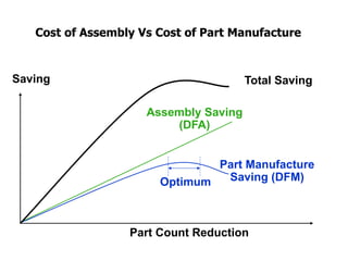 Part Count Reduction
Assembly Saving
(DFA)
Part Manufacture
Saving (DFM)
Saving
Optimum
Total Saving
Cost of Assembly Vs Cost of Part Manufacture
 