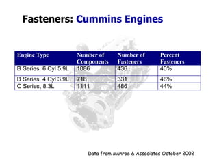 Fasteners: Cummins Engines
Data from Munroe & Associates October 2002
Engine Type Number of
Components
Number of
Fasteners
Percent
Fasteners
B Series, 6 Cyl 5.9L 1086 436 40%
B Series, 4 Cyl 3.9L 718 331 46%
C Series, 8.3L 1111 486 44%
 
