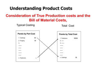 Consideration of True Production costs and the
Bill of Material Costs,
Typical Costing Total Cost
Pareto by Part Cost
1. Castings $$
2. Forging $$
3.
-------
------
------
-------
------
n. Fasteners c
Pareto by Total Cost
1. Fasteners $$$$$
2. -----
3. ------
-------
------
------
-------
------
n. Castings $$
Understanding Product Costs
 
