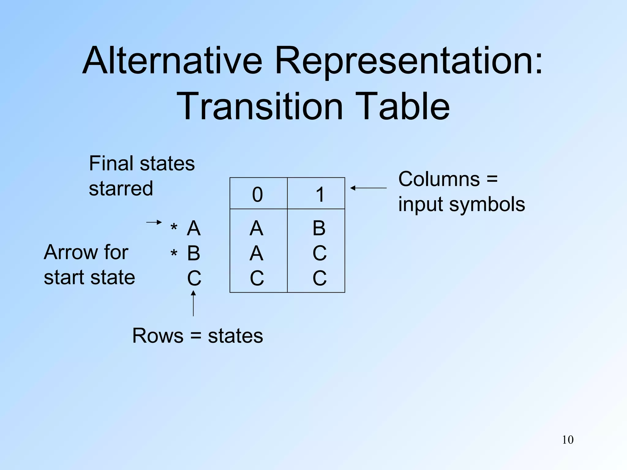 Alternative Representation:
Transition Table
Final states
starred
Arrow for
start state

* A
* B
C

0

1

A
A
C

B
C
C

Columns =
input symbols

Rows = states

10

 