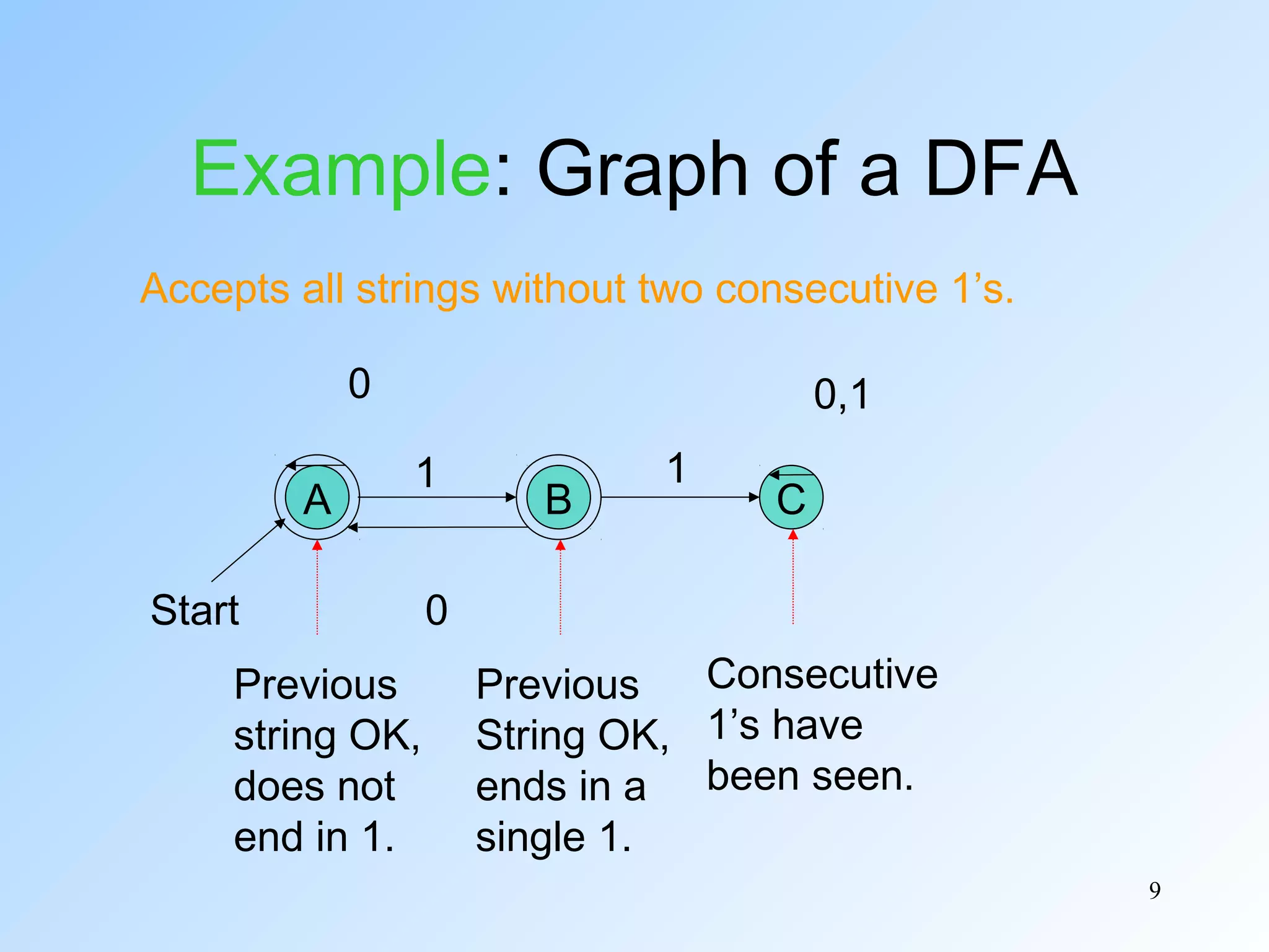 Example: Graph of a DFA
Accepts all strings without two consecutive 1’s.
0
A

0,1
1

Start
Previous
string OK,
does not
end in 1.

B

1

C

0
Consecutive
Previous
String OK, 1’s have
ends in a been seen.
single 1.
9

 