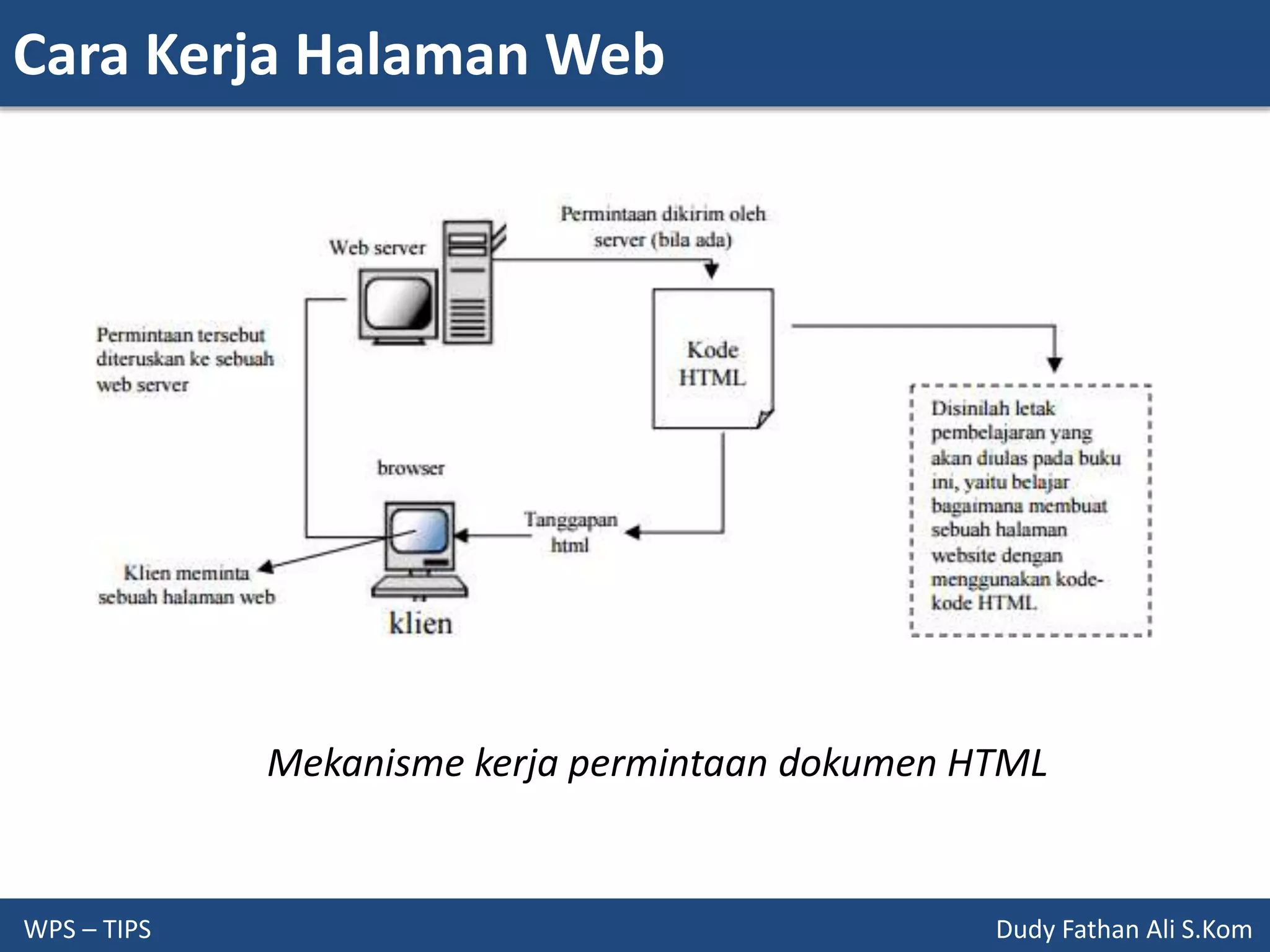 Cara Kerja Halaman Web
WPS – TIPS Dudy Fathan Ali S.Kom
Mekanisme kerja permintaan dokumen HTML
 