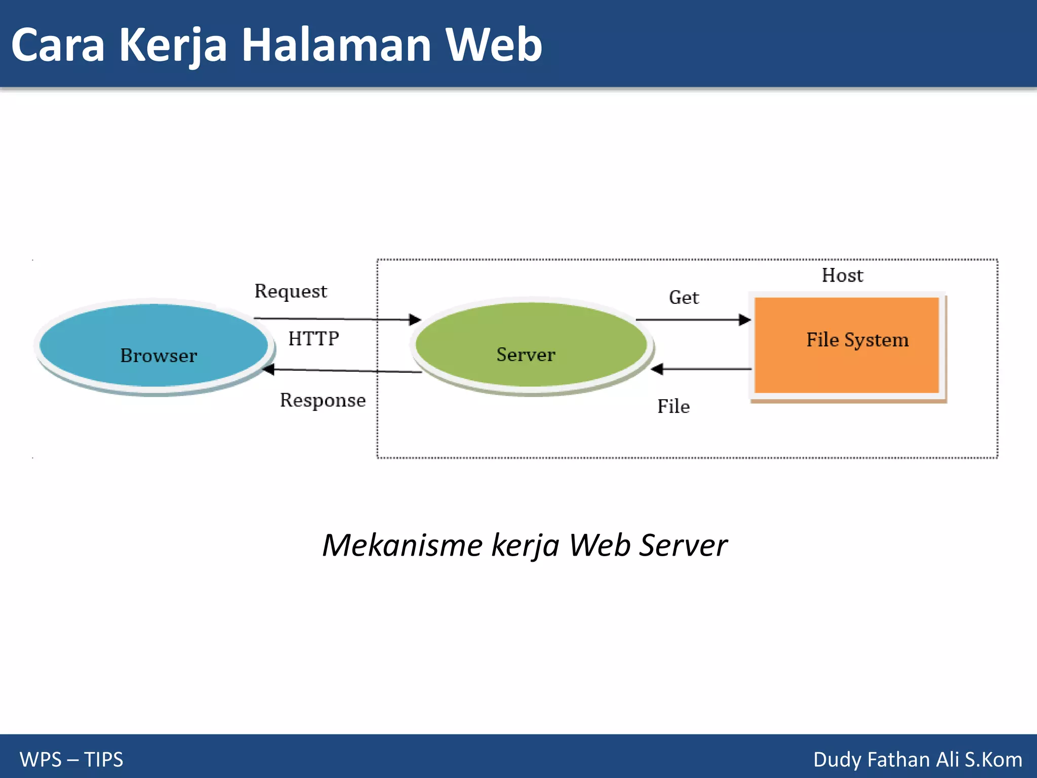 Cara Kerja Halaman Web
WPS – TIPS Dudy Fathan Ali S.Kom
Mekanisme kerja Web Server
 