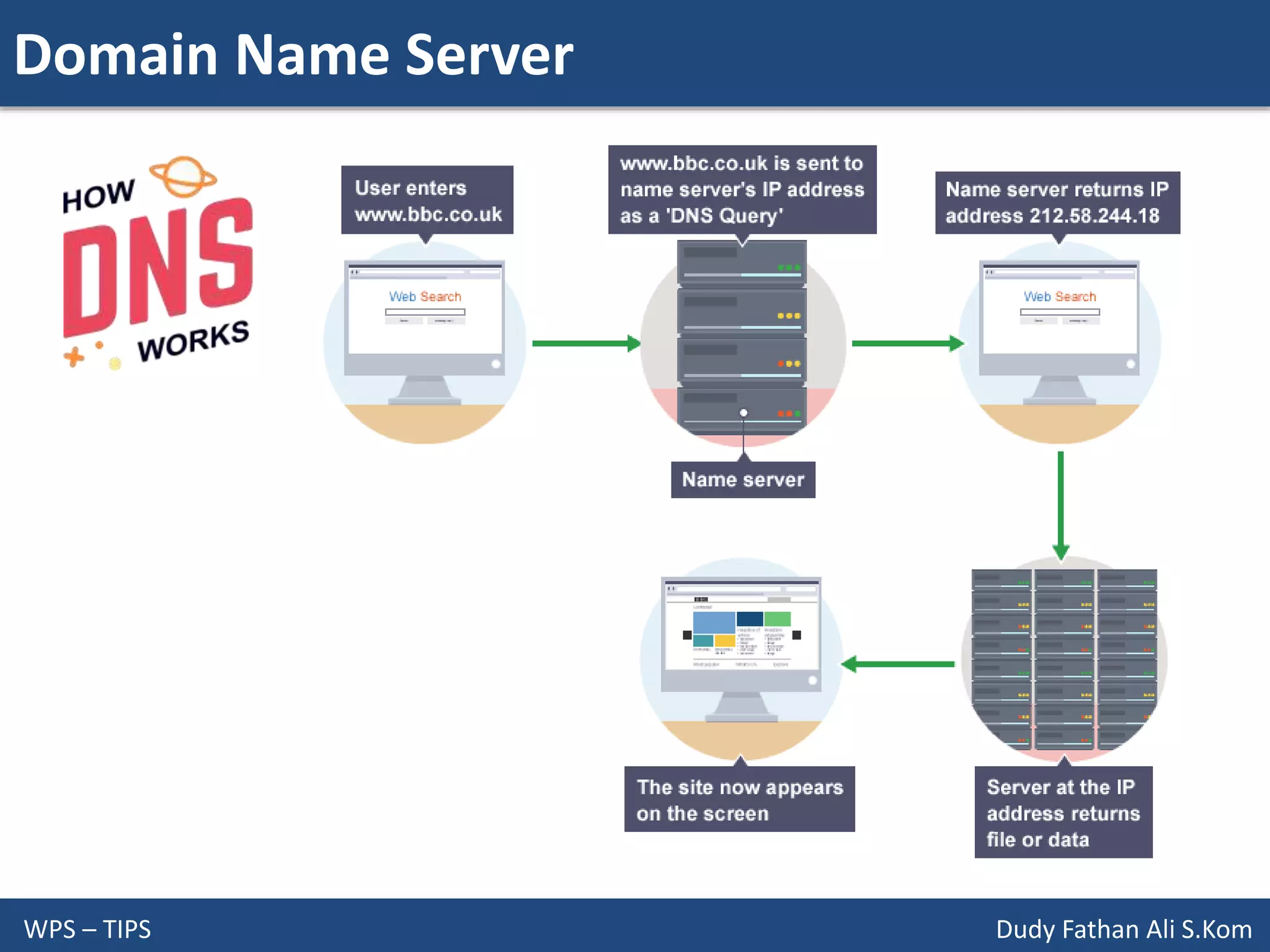 Domain Name Server
WPS – TIPS Dudy Fathan Ali S.Kom
 
