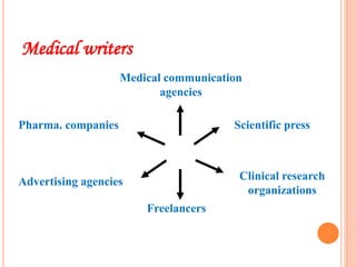 Medical writers
Medical communication
agencies
Pharma. companies
Clinical research
organizations
Scientific press
Advertising agencies
Freelancers
 