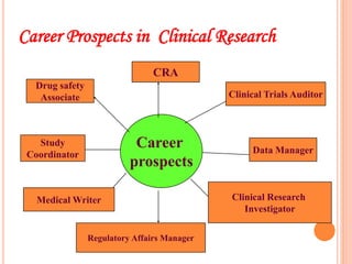 Career Prospects in Clinical Research
Career
prospects
CRA
Clinical Trials Auditor
Data Manager
Clinical Research
Investigator
Drug safety
Associate
Regulatory Affairs Manager
Medical Writer
Study
Coordinator
 