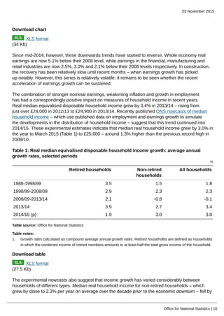 03 November 2015
Office for National Statistics | 10
Download chart
XLS format
(34 Kb)
Since mid-2014, however, these downwards trends have started to reverse. Whole economy real
earnings are now 5.1% below their 2008 level, while earnings in the financial, manufacturing and
retail industries are now 2.5%, 3.0% and 2.1% below their 2008 levels respectively. In construction,
the recovery has been relatively slow until recent months – when earnings growth has picked
up notably. However, this series is relatively volatile: it remains to be seen whether the recent
acceleration of earnings growth can be sustained.
The combination of stronger nominal earnings, weakening inflation and growth in employment
has had a correspondingly positive impact on measures of household income in recent years.
Real median equivalised disposable household income grew by 3.4% in 2013/14 – rising from
just over £24,000 in 2012/13 to £24,900 in 2013/14. Recently published ONS nowcasts of median
household income – which use published data on employment and earnings growth to simulate
the developments in the distribution of household income – suggest that this trend continued into
2014/15. These experimental estimates indicate that median real household income grew by 3.0% in
the year to March 2015 (Table 1) to £25,600 – around 1.3% higher than the previous record high in
2009/10.
Table 1: Real median equivalised disposable household income growth: average annual
growth rates, selected periods
%
Retired households Non-retired
households
All households
1988-1998/99 3.5 1.5 1.8
1998/99-2008/09 2.9 2.3 2.3
2008/09-2013/14 2.1 -0.8 -0.1
2013/14 3.9 2.7 3.4
2014/15 (p) 1.9 3.0 3.0
Table source: Office for National Statistics
Table notes:
1. Growth rates calculated as compound average annual growth rates. Retired households are defined as households
in which the combined income of retired members amounts to at least half the total gross income of the household.
Download table
XLS format
(27.5 Kb)
The experimental nowcasts also suggest that income growth has varied considerably between
households of different types. Median real household income for non-retired households – which
grew by close to 2.3% per year on average over the decade prior to the economic downturn – fell by
 