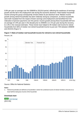 03 November 2015
Office for National Statistics | 11
0.8% per year on average over the 2008/09 to 2013/14 period, reflecting the weakness of earnings
growth and the fall in the employment rate during the economic downturn. Real median household
income among this group consequently remains below its pre-downturn level. Median income
growth among retired households has been relatively strong by comparison, as these households
were both insulated from the impact of lower earnings and employment and benefited from the
indexation of pension payments over this period. Income growth among these households fell from
an average of 2.9% per year in the decade prior to 2008/09, to 2.1% per year during the recovery,
to 1.9% in the nowcast estimates. These trends have helped to lift median real income for retired
households from 66% of median non-retired household income to just over 75% between 2008/09
and 2014/15 (Figure 7).
Figure 7: Ratio of median real household income for retired to non-retired households
Percent, UK
Source: Office for National Statistics
Notes:
1. Retired households are defined as households in which the combined income of retired members amounts to at
least half the total gross income of the household.
Download chart
XLS format
(28.5 Kb)
 