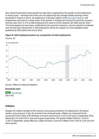 03 November 2015
Office for National Statistics | 12
Non-retired household income growth has also been supported by the growth of self employment
in recent years – earnings from which are not captured by the average weekly earnings series
presented in Figures 5 and 6. As explained in a previous edition of the Economic Review, self
employment accounts for a large share of the growth in employment during the economic recovery,
and has risen from 11.7% of total employment to close to 15.0% between Q4 2000 and Q1 2014.
This trend appears to have been unaffected by the economic downturn, but has started to moderate
over the last year. Movements in self employment will be the subject of a more detailed article
published by ONS before the end of 2015.
Figure 8: Self-employed workers as a proportion of total employment
Percent, UK
Source: Office for National Statistics
Download chart
XLS format
(30.5 Kb)
Inflation
Despite the relative strength of the recovery and growing evidence of a tightening in the labour
market, price pressure in the UK economy has remained weak. Inflation as measured by the
Consumer Prices Index (CPI) fell back to its joint record low of -0.1% in the year to September 2015,
following 0.1% and 0.0% in July and August respectively. CPI goods inflation fell from -2.0% to
-2.4% in September, partly offset by a slight increase in services inflation from 2.3% to 2.5% over the
same period.
 