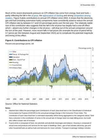 03 November 2015
Office for National Statistics | 13
Much of the recent downwards pressure on CPI inflation has come from energy, food and fuels –
partly reflecting the fall in the oil price, the appreciation of Sterling and strong competition among
retailers. Figure 9 plots contributions to annual CPI inflation since 2003. It shows that the electricity,
gas and fuel (including automotive fuels) components have consistently acted to reduce the annual
CPI inflation rate by between 0.7 and 0.8 percentage points over the last year. The relatively stable
size of this contribution also suggests that the fall in the oil price has largely had a one-off effect
which – absent any further changes in the oil price – will drop out of the annual comparison around
the turn of the year. However, more recent falls in fuel prices (for example the price of petrol fell by
3.7 pence per litre between August and September 2015) act to complicate the potential magnitude
and timing of this effect.
Figure 9: Contributions to CPI inflation
Percent and percentage points, UK
Source: Office for National Statistics
Notes:
1. Stacked bars reflect the percentage point contributions of each class-level item in the Classification of Individual
Consumption by Purpose (COICOP) to the annual percentage change in the Consumer Prices Index. The
contribution of each class-level item is estimated separately, before being aggregated to the categories above. Note
that a reduction in the contribution of series to the annual rate of change need not imply falling prices, but could
also reflect a lower rate of increase.
2. Food & drink is composed of food, non-alcoholic and alcoholic beverages and tobacco. Housing is composed of
actual rents and products and services for the repair of dwellings. Elect., gas & fuel includes electricity, gas and
other household fuels as well as fuels and lubricants for motor vehicles. Transport & package holidays includes
 