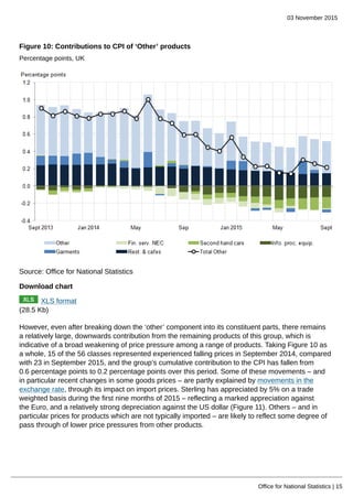 03 November 2015
Office for National Statistics | 15
Figure 10: Contributions to CPI of ‘Other’ products
Percentage points, UK
Source: Office for National Statistics
Download chart
XLS format
(28.5 Kb)
However, even after breaking down the ‘other’ component into its constituent parts, there remains
a relatively large, downwards contribution from the remaining products of this group, which is
indicative of a broad weakening of price pressure among a range of products. Taking Figure 10 as
a whole, 15 of the 56 classes represented experienced falling prices in September 2014, compared
with 23 in September 2015, and the group’s cumulative contribution to the CPI has fallen from
0.6 percentage points to 0.2 percentage points over this period. Some of these movements – and
in particular recent changes in some goods prices – are partly explained by movements in the
exchange rate, through its impact on import prices. Sterling has appreciated by 5% on a trade
weighted basis during the first nine months of 2015 – reflecting a marked appreciation against
the Euro, and a relatively strong depreciation against the US dollar (Figure 11). Others – and in
particular prices for products which are not typically imported – are likely to reflect some degree of
pass through of lower price pressures from other products.
 