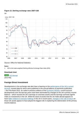 03 November 2015
Office for National Statistics | 16
Figure 11: Sterling exchange rates 2007=100
UK
Source: Office for National Statistics
Notes:
1. ERI is the trade-weighted Sterling effective Exchange Rate Index (ERI).
Download chart
XLS format
(33.5 Kb)
Foreign Direct Investment
Developments in the exchange rate also have a bearing on the performance of the UK’s current
account, revised data for which were published in the annual balance of payments publication
– the Pink Book 2015. As noted in previous editions of the Economic Review, current account
developments over the last two years have been dominated by changes to the UK’s primary income
balance – which records the UK’s earnings on overseas assets and the earnings overseas agents
make on investments in the UK. While the stock of assets that the UK holds abroad appears to
have fallen relative to overseas holdings in the UK in recent years, changes in the rate of return on
those UK assets appear to have played the biggest role in explaining the deterioration of the primary
income balance.
 
