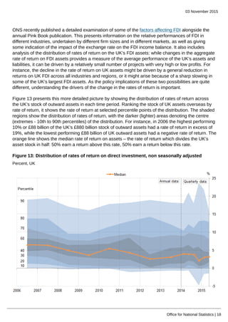 03 November 2015
Office for National Statistics | 18
ONS recently published a detailed examination of some of the factors affecting FDI alongside the
annual Pink Book publication. This presents information on the relative performances of FDI in
different industries, undertaken by different firm sizes and in different markets, as well as giving
some indication of the impact of the exchange rate on the FDI income balance. It also includes
analysis of the distribution of rates of return on the UK’s FDI assets: while changes in the aggregate
rate of return on FDI assets provides a measure of the average performance of the UK’s assets and
liabilities, it can be driven by a relatively small number of projects with very high or low profits. For
instance, the decline in the rate of return on UK assets might be driven by a general reduction in
returns on UK FDI across all industries and regions, or it might arise because of a sharp slowing in
some of the UK’s largest FDI assets. As the policy implications of these two possibilities are quite
different, understanding the drivers of the change in the rates of return is important.
Figure 13 presents this more detailed picture by showing the distribution of rates of return across
the UK’s stock of outward assets in each time period. Ranking the stock of UK assets overseas by
rate of return, it shows the rate of return at selected percentile points of the distribution. The shaded
regions show the distribution of rates of return, with the darker (lighter) areas denoting the centre
(extremes - 10th to 90th percentiles) of the distribution. For instance, in 2006 the highest performing
10% or £88 billion of the UK’s £880 billion stock of outward assets had a rate of return in excess of
19%, while the lowest performing £88 billion of UK outward assets had a negative rate of return. The
orange line shows the median rate of return on assets – the rate of return which divides the UK’s
asset stock in half: 50% earn a return above this rate, 50% earn a return below this rate.
Figure 13: Distribution of rates of return on direct investment, non seasonally adjusted
Percent, UK
 
