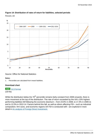 03 November 2015
Office for National Statistics | 20
Figure 14: Distribution of rates of return for liabilities, selected periods
Percent, UK
Source: Office for National Statistics
Notes:
1. Percentiles are calculated from inward liabilities.
Download chart
XLS format
(18 Kb)
While the distribution below the 70
th
percentile remains fairly constant from 2008 onwards, there is
more movement at the top of the distribution. The rate of return exceeded by the UK’s 10% highest
performing liabilities fell following the economic downturn – from 23.0% in 2008, to 17.4% in 2009-11
and to 13.3% in 2012-14. Factors behind this fall, as well as others affecting FDI – such as industrial
composition, firm sizes, and economic regions UK FDI is conducted with - are explored in more
detail in An analysis of Foreign Direct Investment.
 