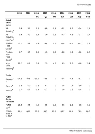 03 November 2015
Office for National Statistics | 22
2013 2014 2015 2015 2015 2014 2015 2015 2015
Q1 Q2 Q3 Jun Jul Aug Sep
Retail
Sales
Index
All
Retailing
1
1.4 3.9 0.8 0.8 0.9 -0.2 0.5 -0.4 1.9
All
Retailing,
excl.Fuel
1
1.9 4.3 0.4 1.0 0.9 -0.3 0.8 -0.7 1.7
Predom.
Food
Stores
1
-0.1 0.8 0.3 0.4 0.0 -0.4 -0.1 -1.2 2.3
Predom.
Non-
Food
Stores
1
1.7 6.5 0.0 1.3 1.0 -0.8 1.3 -0.2 0.8
Non-
Store
Retailing
1
17.2 11.8 3.9 2.9 4.6 3.3 2.0 -1.0 3.4
Trade
Balance
2,
3
-34.2 -34.5 -10.5 -3.5 : -0.4 -4.4 -3.3 :
Exports
4 3.8 -1.1 -2.2 3.7 : 1.8 -7.4 1.9 :
Imports
4 3.7 -1.0 -1.3 -1.7 : 1.0 1.5 -0.8 :
Public
Sector
Finances
PSNB-
ex
3,5
-25.8 -2.5 -7.9 -4.5 -3.0 -0.6 -2.3 0.8 -1.6
PSND-
ex as a
% GDP
78.1 80.9 80.0 80.7 80.6 80.7 80.1 79.9 80.6
 