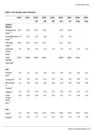 03 November 2015
Office for National Statistics | 24
Table 3: UK Supply side indicators
2013 2014 2015 2015 2015 2014 2015 2015 2015
Q1 Q2 Q3 Jun Jul Aug Sep
Labour
Market
Employment
Rate
1, 2
71.5 72.9 73.5 73.4 : 73.5 73.6 : :
Unemployment
Rate
1, 3
7.6 6.2 5.5 5.6 : 5.5 5.4 : :
Inactivity
Rate
1, 4
22.4 22.2 22.1 22.1 : 22.1 22.1 : :
Claimant
Count
Rate
7
4.2 3.0 2.4 2.3 2.3 2.3 2.3 2.3 2.3
Total
Weekly
Earnings
6
£474 £480 £487 £491 : £489 £495 £494 :
CPI
All-item
CPI
5
2.6 1.5 0.1 0.0 0.0 0.0 0.1 0.0 -0.1
Transport
5 1.0 0.3 -2.5 -2.1 -2.4 -1.8 -1.9 -2.6 -2.7
Recreation
&
Culture
5
1.1 0.9 -0.4 -0.8 -0.8 -1.0 -0.6 -0.9 -0.8
Utilities
5 4.1 3.0 0.9 0.4 0.3 0.4 0.4 0.4 0.1
Food
& Non-
alcoh.
Bev.
5
3.8 -0.2 -2.9 -2.3 -2.5 -2.2 -2.7 -2.4 -2.3
PPI
Input
8 1.2 -6.6 -13.5 -12.2 -13.5 -13.0 -12.8 -14.6 -13.3
Output
8 1.3 0.0 -1.7 -1.7 -1.8 -1.6 -1.6 -1.9 -1.8
 