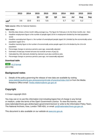 03 November 2015
Office for National Statistics | 25
2013 2014 2015 2015 2015 2014 2015 2015 2015
Q1 Q2 Q3 Jun Jul Aug Sep
HPI
8 3.6 10.0 8.5 5.6 : 5.7 5.2 5.2 :
Table source: Office for National Statistics
Table notes:
1. Monthly data shows a three month rolling average (e.g. The figure for February is for the three months Jan - Mar)
2. Headline employment figure is the number of people aged 16-64 in employment divided by the total population
16-64
3. Headline unemployment figure is the number of unemployed people (aged 16+) divided by the economically active
population (aged 16+)
4. Headline inactivity figure is the number of economically active people aged 16 to 64 divided by the 16 to 64
population
5. Percentage change on previous period a year ago, seasonally adjusted
6. Estimates of total pay include bonuses but exclude arrears of pay (£)
7. Calculated by JSA claimants divided by claimant count plus workforce jobs
8. Percentage change on previous period a year ago, non-seasonally adjusted
Download table
XLS format
(33.5 Kb)
Background notes
1. Details of the policy governing the release of new data are available by visiting
www.statisticsauthority.gov.uk/assessment/code-of-practice/index.html or from the Media
Relations Office email: media.relations@ons.gsi.gov.uk
Copyright
© Crown copyright 2015
You may use or re-use this information (not including logos) free of charge in any format
or medium, under the terms of the Open Government Licence. To view this licence, visit
www.nationalarchives.gov.uk/doc/open-government-licence/ or write to the Information Policy Team,
The National Archives, Kew, London TW9 4DU, or email: psi@nationalarchives.gsi.gov.uk.
This document is also available on our website at www.ons.gov.uk.
 