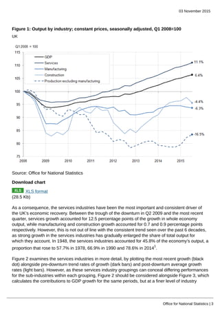 03 November 2015
Office for National Statistics | 3
Figure 1: Output by industry; constant prices, seasonally adjusted, Q1 2008=100
UK
Source: Office for National Statistics
Download chart
XLS format
(28.5 Kb)
As a consequence, the services industries have been the most important and consistent driver of
the UK’s economic recovery. Between the trough of the downturn in Q2 2009 and the most recent
quarter, services growth accounted for 12.5 percentage points of the growth in whole economy
output, while manufacturing and construction growth accounted for 0.7 and 0.9 percentage points
respectively. However, this is not out of line with the consistent trend seen over the past 6 decades,
as strong growth in the services industries has gradually enlarged the share of total output for
which they account. In 1948, the services industries accounted for 45.8% of the economy’s output, a
proportion that rose to 57.7% in 1978, 66.9% in 1990 and 78.6% in 2014
1
.
Figure 2 examines the services industries in more detail, by plotting the most recent growth (black
dot) alongside pre-downturn trend rates of growth (dark bars) and post-downturn average growth
rates (light bars). However, as these services industry groupings can conceal differing performances
for the sub-industries within each grouping, Figure 2 should be considered alongside Figure 3, which
calculates the contributions to GDP growth for the same periods, but at a finer level of industry
 