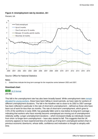03 November 2015
Office for National Statistics | 7
Figure 4: Unemployment rate by duration, 16+
Percent, UK
Source: Office for National Statistics
Notes:
1. Dotted lines indicate the long term average for the respective series between 2002 and 2007.
Download chart
XLS format
(44 Kb)
This fall in the unemployment rate has also been broadly based. While unemployment rates remain
elevated for young workers, these have been falling in recent periods, as have rates for workers of
different unemployment durations. The fall in the headline rate to close to its 2002 to 2007 average
has been reflected in particular in the rate of short-term unemployment – defined as those who have
been out of work for less than six months. The rate of short-term unemployment, which grew to
4.5% of the workforce in early 2009, has gradually fallen and is now below its long-term average –
indicating that workers who have recently become unemployed are moving out of unemployment
relatively swiftly. Longer unemployment durations – which increased initially as individuals moved
from short- to longer-term unemployment – have also started to fall. This suggests that the UK
economy appears to have experienced less of a build up of long-term unemployed workers than in
previous economic downturns, whose skills, confidence and motivation is thought to atrophy with
time.
 