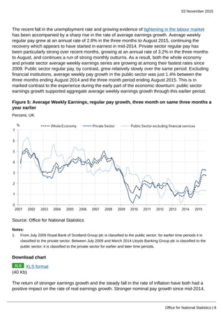 03 November 2015
Office for National Statistics | 8
The recent fall in the unemployment rate and growing evidence of tightening in the labour market
has been accompanied by a sharp rise in the rate of average earnings growth. Average weekly
regular pay grew at an annual rate of 2.8% in the three months to August 2015, continuing the
recovery which appears to have started in earnest in mid-2014. Private sector regular pay has
been particularly strong over recent months, growing at an annual rate of 3.2% in the three months
to August, and continues a run of strong monthly outturns. As a result, both the whole economy
and private sector average weekly earnings series are growing at among their fastest rates since
2009. Public sector regular pay, by contrast, grew relatively slowly over the same period. Excluding
financial institutions, average weekly pay growth in the public sector was just 1.4% between the
three months ending August 2014 and the three month period ending August 2015. This is in
marked contrast to the experience during the early part of the economic downturn: public sector
earnings growth supported aggregate average weekly earnings growth through this earlier period.
Figure 5: Average Weekly Earnings, regular pay growth, three month on same three months a
year earlier
Percent, UK
Source: Office for National Statistics
Notes:
1. From July 2009 Royal Bank of Scotland Group plc is classified to the public sector; for earlier time periods it is
classified to the private sector. Between July 2009 and March 2014 Lloyds Banking Group plc is classified to the
public sector; it is classified to the private sector for earlier and later time periods.
Download chart
XLS format
(40 Kb)
The return of stronger earnings growth and the steady fall in the rate of inflation have both had a
positive impact on the rate of real earnings growth. Stronger nominal pay growth since mid-2014,
 