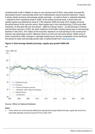 03 November 2015
Office for National Statistics | 9
combined with a fall in inflation to close to zero during much of 2015, have partly reversed the
downwards trend in real earnings which set in following the recent economic downturn. Figure
6 shows whole economy real average weekly earnings – as well as those in selected industries
– indexed to their respective levels in 2008. At the whole economy level, it shows that real
weekly regular pay declined by close to 7.8% between 2008 and early 2014, largely mirroring
the performance of the services sector. Real regular pay in the manufacturing (-3.5%) and retail
industries (-6.3%) also fell over this period – albeit to a lesser extent – as did earnings in finance
and business services (-4.8%): the early resilience of this latter industry giving way to real earnings
declines in late 2012. The impact of the economic downturn on real earnings in the construction
industry was particularly severe: falling by close to 11.6% over the same period. While some of
these movements reflect changes in average weekly hours and the composition of the workforce,
this period of weak real earnings growth was a marked break from historical trends.
Figure 6: Real Average Weekly Earnings, regular pay growth 2008=100
UK
Source: Office for National Statistics
Notes:
1. These indices are constructed by deflating the appropriate Average Weekly Earnings, regular pay series (non-
seasonally adjusted) using the Consumer Prices Index (CPI).
 