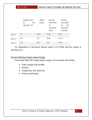 July 14, 2015 Pakistan Council of Scientific and Industrial Research
School of Chemical & Material Engineering, NUST, Islamabad 16
Temperature
of the
specimen ℃
Angle
of rise
Energy
absorbed
by
specimen
(Nm)
Energy
absorbed
by the
specimen
in (ft-lb)
Case 1 -5 114.5 71.34 515.7
Case 2 -10 132 26.46 191.21
Case 3 -20 140 9.37 67.74
As temperature is decreased fracture tends to be brittle and less energy is
absorbed in it.
Factors Affecting Charpy Impact Energy
Factors that affect the Charpy impact energy of a specimen will include:
 Yield strength and ductility
 Notches
 Temperature and strain rate
 Fracture mechanism
 
