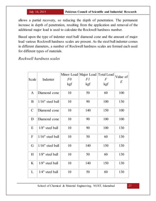 July 14, 2015 Pakistan Council of Scientific and Industrial Research
School of Chemical & Material Engineering, NUST, Islamabad 27
allows a partial recovery, so reducing the depth of penetration. The permanent
increase in depth of penetration, resulting from the application and removal of the
additional major load is used to calculate the Rockwell hardness number.
Based upon the type of indenter steel ball/ diamond cone and the amount of major
load various Rockwell hardness scales are present. As the steel ball indenter comes
in different diameters, a number of Rockwell hardness scales are formed each used
for different types of materials.
Rockwell hardness scales
Scale Indenter
Minor Load
F0
kgf
Major Load
F1
kgf
Total Load
F
kgf
Value of
E
A Diamond cone 10 50 60 100
B 1/16" steel ball 10 90 100 130
C Diamond cone 10 140 150 100
D Diamond cone 10 90 100 100
E 1/8" steel ball 10 90 100 130
F 1/16" steel ball 10 50 60 130
G 1/16" steel ball 10 140 150 130
H 1/8" steel ball 10 50 60 130
K 1/8" steel ball 10 140 150 130
L 1/4" steel ball 10 50 60 130
 