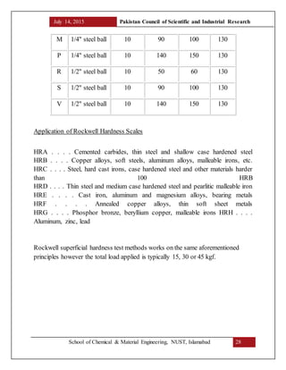 July 14, 2015 Pakistan Council of Scientific and Industrial Research
School of Chemical & Material Engineering, NUST, Islamabad 28
M 1/4" steel ball 10 90 100 130
P 1/4" steel ball 10 140 150 130
R 1/2" steel ball 10 50 60 130
S 1/2" steel ball 10 90 100 130
V 1/2" steel ball 10 140 150 130
Application of Rockwell Hardness Scales
HRA . . . . Cemented carbides, thin steel and shallow case hardened steel
HRB . . . . Copper alloys, soft steels, aluminum alloys, malleable irons, etc.
HRC . . . . Steel, hard cast irons, case hardened steel and other materials harder
than 100 HRB
HRD . . . . Thin steel and medium case hardened steel and pearlitic malleable iron
HRE . . . . Cast iron, aluminum and magnesium alloys, bearing metals
HRF . . . . Annealed copper alloys, thin soft sheet metals
HRG . . . . Phosphor bronze, beryllium copper, malleable irons HRH . . . .
Aluminum, zinc, lead
Rockwell superficial hardness test methods works on the same aforementioned
principles however the total load applied is typically 15, 30 or 45 kgf.
 