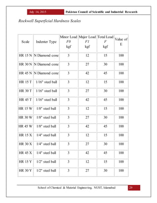 July 14, 2015 Pakistan Council of Scientific and Industrial Research
School of Chemical & Material Engineering, NUST, Islamabad 29
Rockwell Superficial Hardness Scales
Scale Indenter Type
Minor Load
F0
kgf
Major Load
F1
kgf
Total Load
F
kgf
Value of
E
HR 15 N N Diamond cone 3 12 15 100
HR 30 N N Diamond cone 3 27 30 100
HR 45 N N Diamond cone 3 42 45 100
HR 15 T 1/16" steel ball 3 12 15 100
HR 30 T 1/16" steel ball 3 27 30 100
HR 45 T 1/16" steel ball 3 42 45 100
HR 15 W 1/8" steel ball 3 12 15 100
HR 30 W 1/8" steel ball 3 27 30 100
HR 45 W 1/8" steel ball 3 42 45 100
HR 15 X 1/4" steel ball 3 12 15 100
HR 30 X 1/4" steel ball 3 27 30 100
HR 45 X 1/4" steel ball 3 42 45 100
HR 15 Y 1/2" steel ball 3 12 15 100
HR 30 Y 1/2" steel ball 3 27 30 100
 